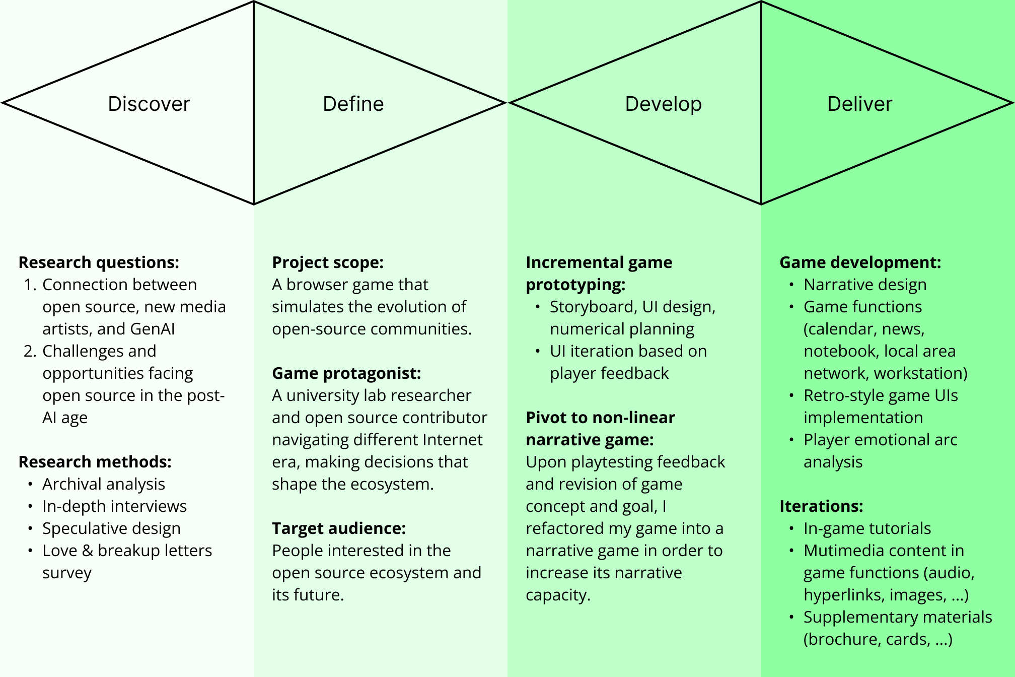 Bazaar.log game development process diagram in the double diamond model.