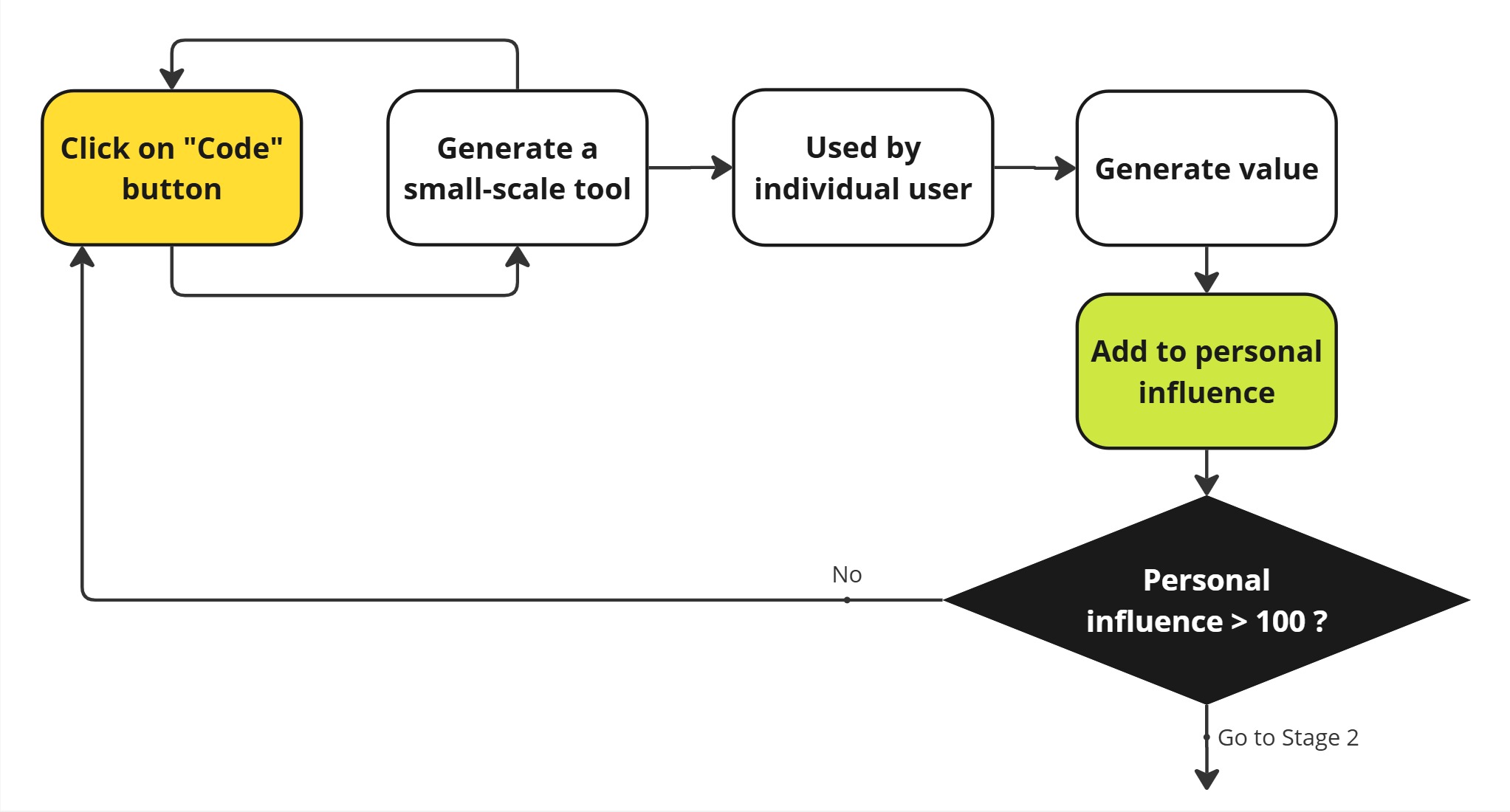 Gameplay stage 1.