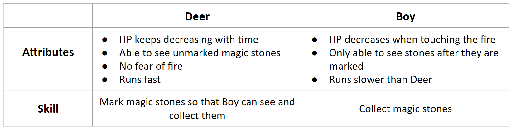Deer and Boy have different attributes and skills.