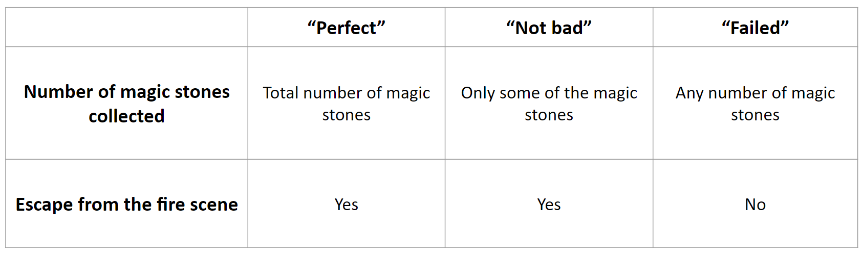 Three different endings based on level of completion of the game tasks.