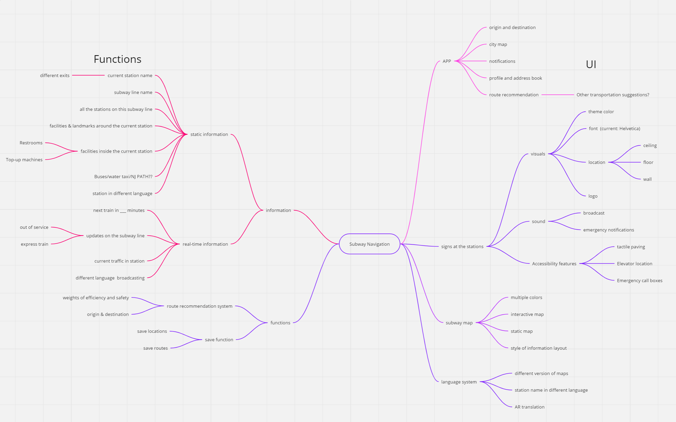 Screenshot of final version of mess map about subway navigation.