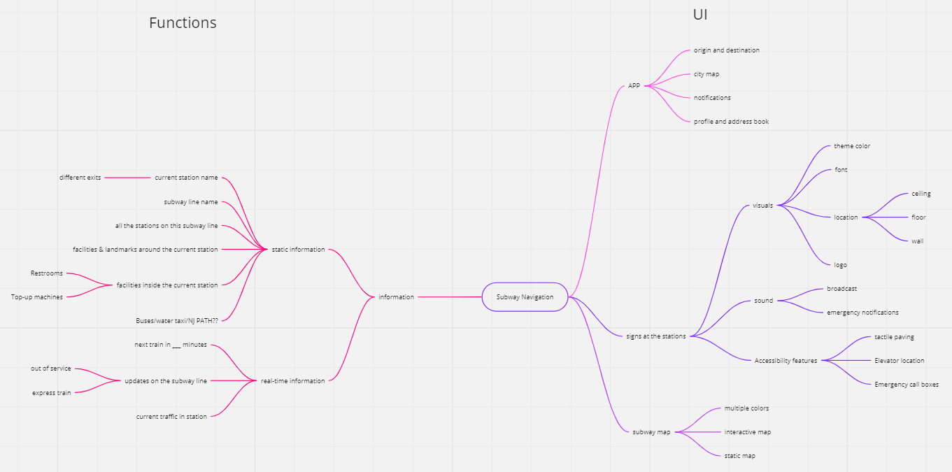 Screenshot of first version of mess map about subway navigation.