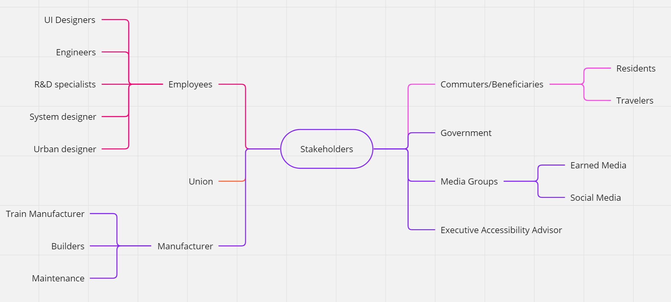 Screenshot of stakeholder map.