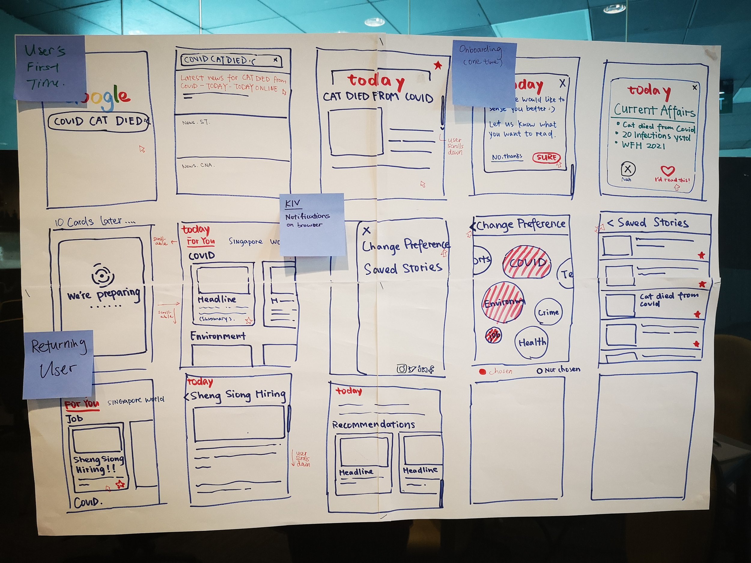 Photo of user journey storyboard.